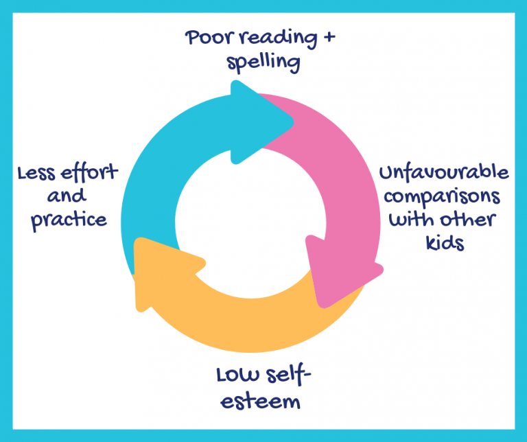 Dyslexia tutoring, Learning Works - improving self esteem - Learning ...